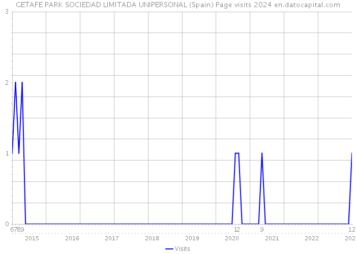 GETAFE PARK SOCIEDAD LIMITADA UNIPERSONAL (Spain) Page visits 2024 
