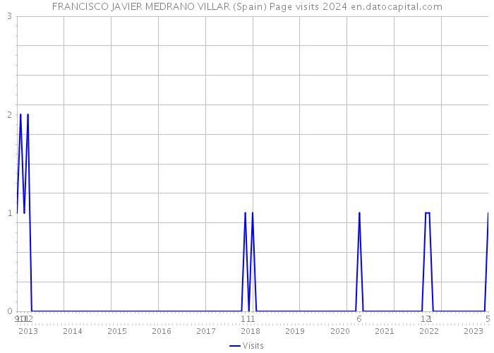FRANCISCO JAVIER MEDRANO VILLAR (Spain) Page visits 2024 