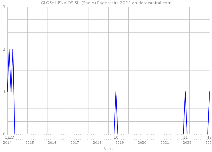 GLOBAL ENVIOS SL. (Spain) Page visits 2024 