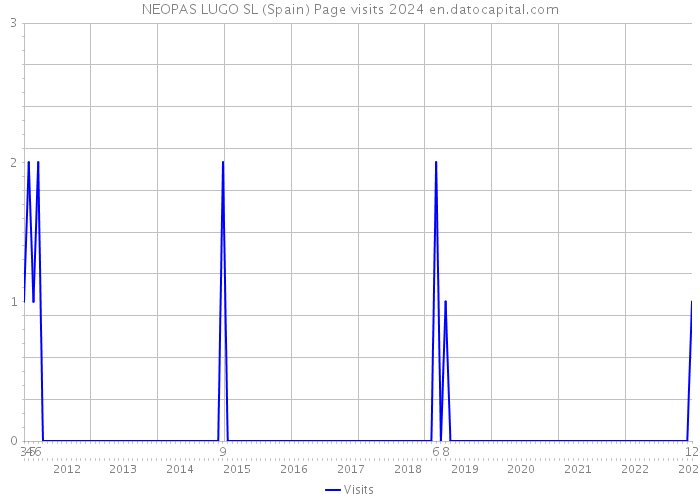 NEOPAS LUGO SL (Spain) Page visits 2024 