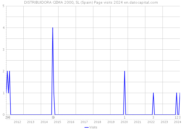 DISTRIBUIDORA GEMA 2000, SL (Spain) Page visits 2024 
