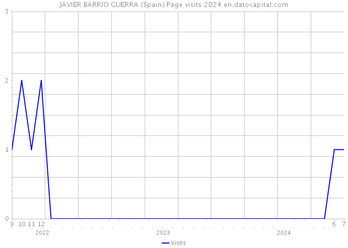 JAVIER BARRIO GUERRA (Spain) Page visits 2024 