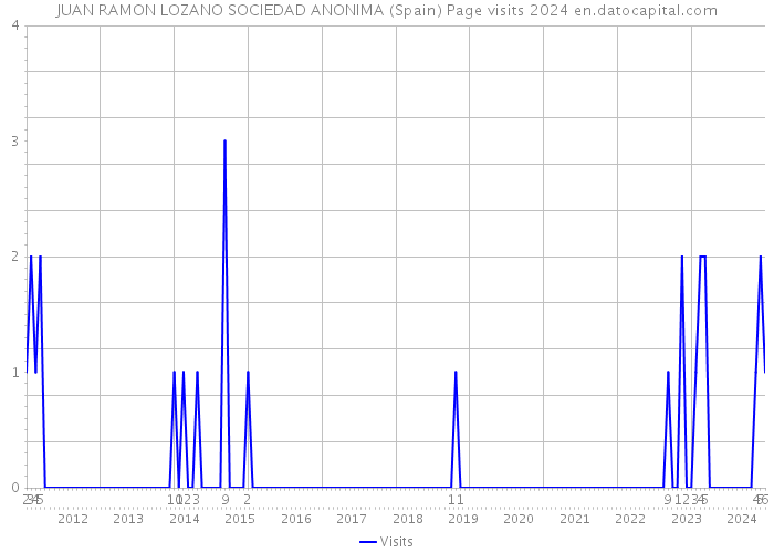 JUAN RAMON LOZANO SOCIEDAD ANONIMA (Spain) Page visits 2024 