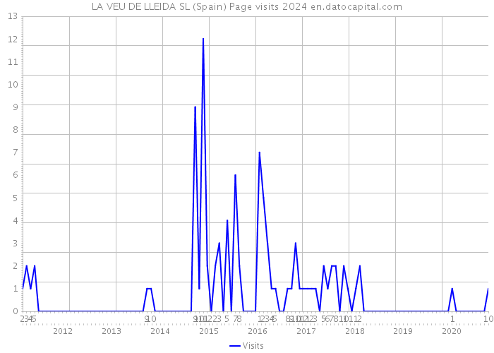LA VEU DE LLEIDA SL (Spain) Page visits 2024 