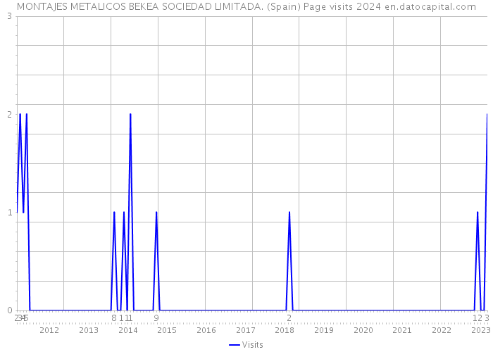 MONTAJES METALICOS BEKEA SOCIEDAD LIMITADA. (Spain) Page visits 2024 