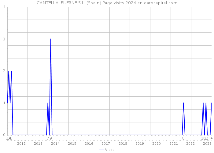 CANTELI ALBUERNE S.L. (Spain) Page visits 2024 