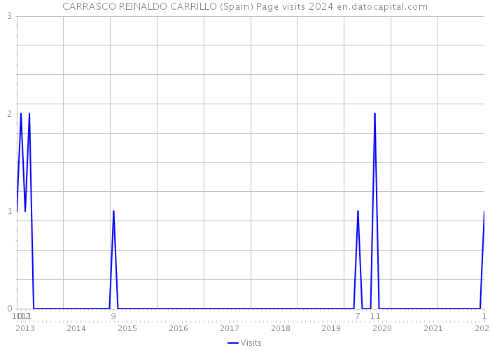 CARRASCO REINALDO CARRILLO (Spain) Page visits 2024 