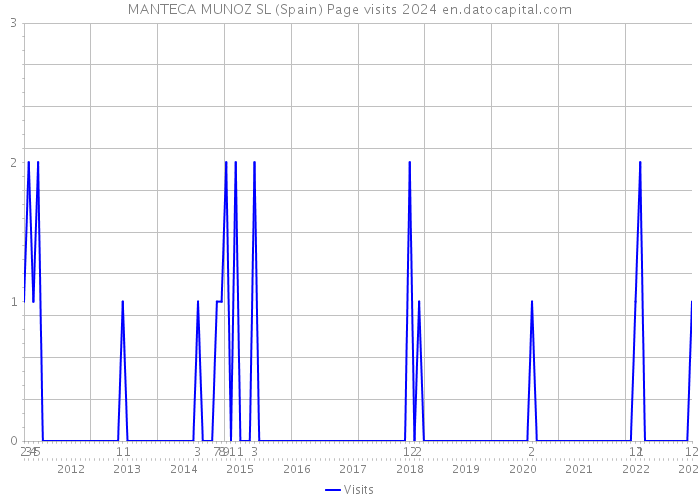 MANTECA MUNOZ SL (Spain) Page visits 2024 