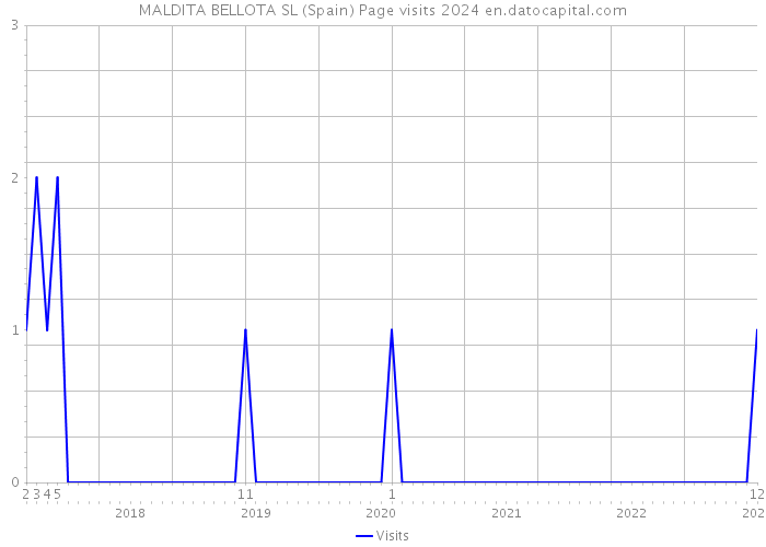 MALDITA BELLOTA SL (Spain) Page visits 2024 