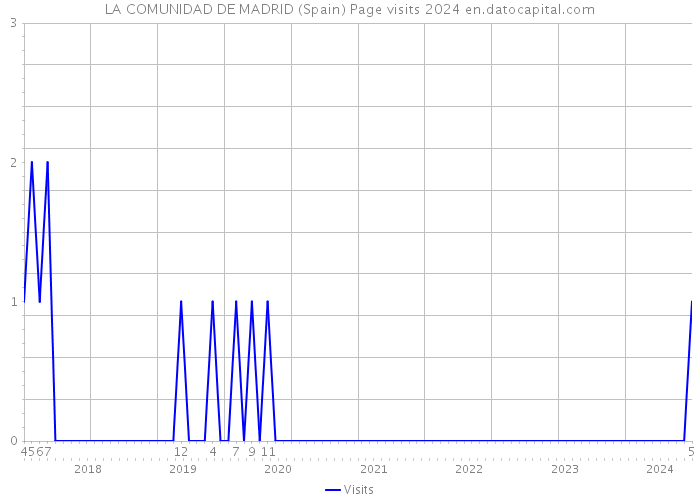 LA COMUNIDAD DE MADRID (Spain) Page visits 2024 