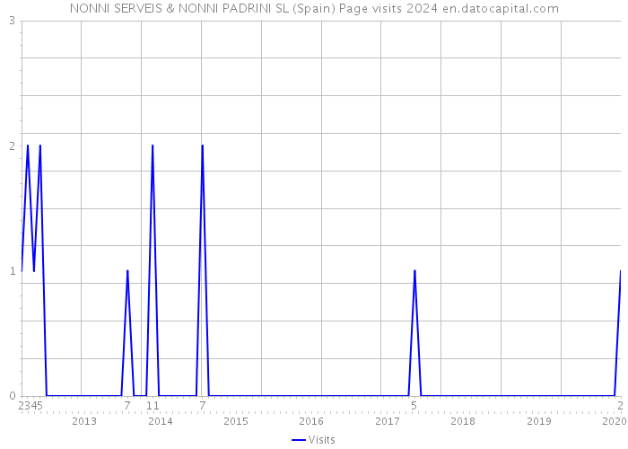 NONNI SERVEIS & NONNI PADRINI SL (Spain) Page visits 2024 