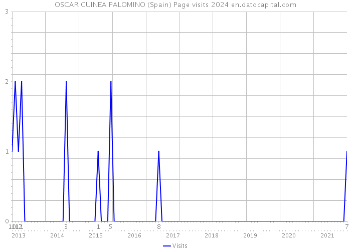 OSCAR GUINEA PALOMINO (Spain) Page visits 2024 