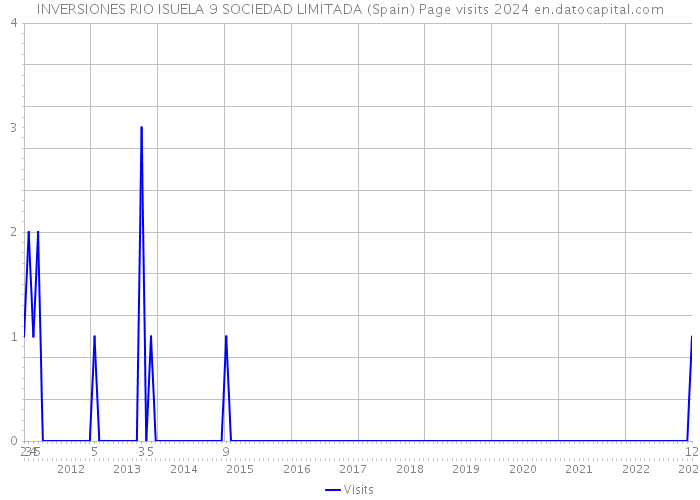 INVERSIONES RIO ISUELA 9 SOCIEDAD LIMITADA (Spain) Page visits 2024 