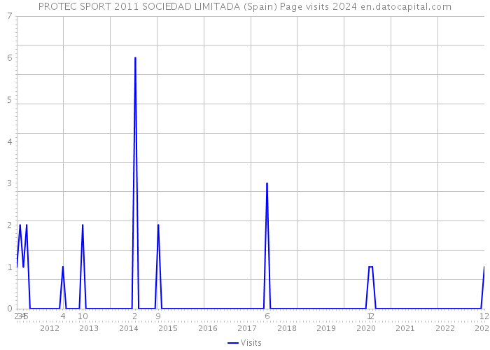 PROTEC SPORT 2011 SOCIEDAD LIMITADA (Spain) Page visits 2024 