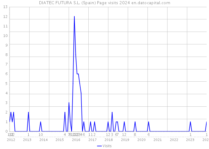 DIATEC FUTURA S.L. (Spain) Page visits 2024 