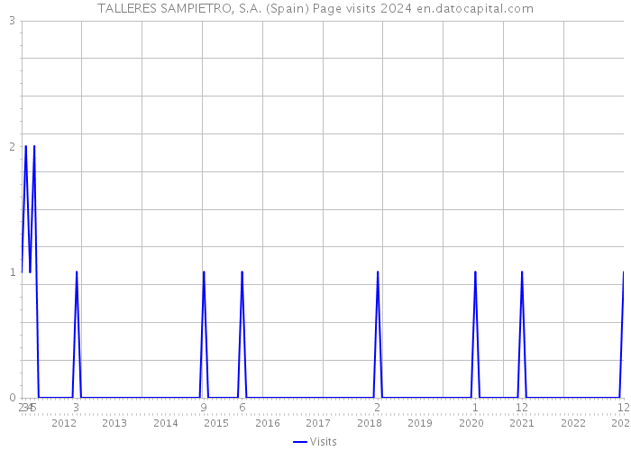 TALLERES SAMPIETRO, S.A. (Spain) Page visits 2024 