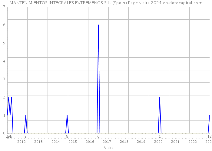 MANTENIMIENTOS INTEGRALES EXTREMENOS S.L. (Spain) Page visits 2024 