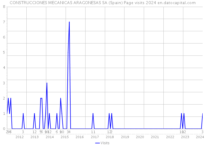 CONSTRUCCIONES MECANICAS ARAGONESAS SA (Spain) Page visits 2024 