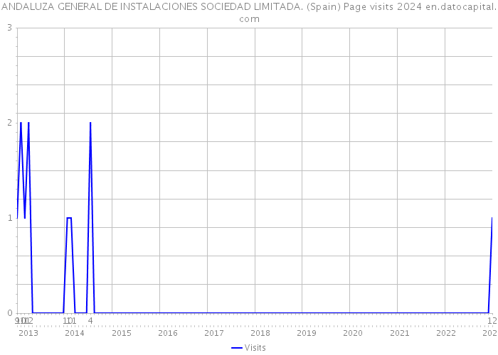 ANDALUZA GENERAL DE INSTALACIONES SOCIEDAD LIMITADA. (Spain) Page visits 2024 