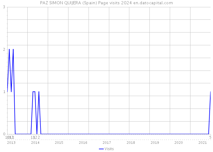 PAZ SIMON QUIJERA (Spain) Page visits 2024 