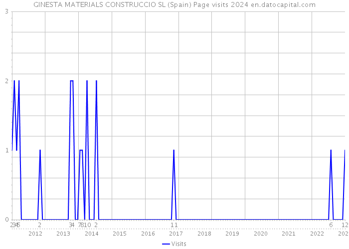 GINESTA MATERIALS CONSTRUCCIO SL (Spain) Page visits 2024 