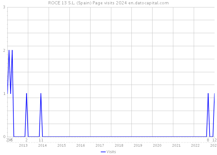 ROCE 13 S.L. (Spain) Page visits 2024 