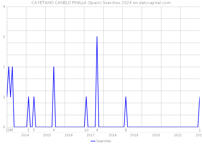 CAYETANO CANELO PINILLA (Spain) Searches 2024 