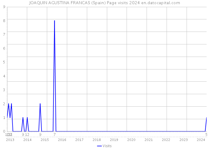 JOAQUIN AGUSTINA FRANCAS (Spain) Page visits 2024 