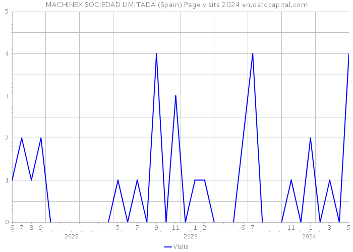 MACHINEX SOCIEDAD LIMITADA (Spain) Page visits 2024 