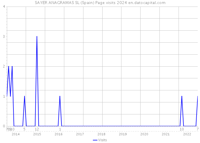 SAYER ANAGRAMAS SL (Spain) Page visits 2024 