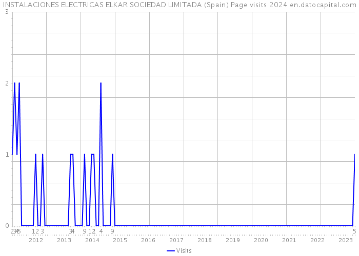 INSTALACIONES ELECTRICAS ELKAR SOCIEDAD LIMITADA (Spain) Page visits 2024 