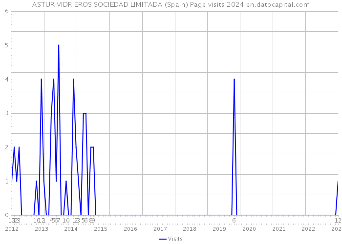 ASTUR VIDRIEROS SOCIEDAD LIMITADA (Spain) Page visits 2024 