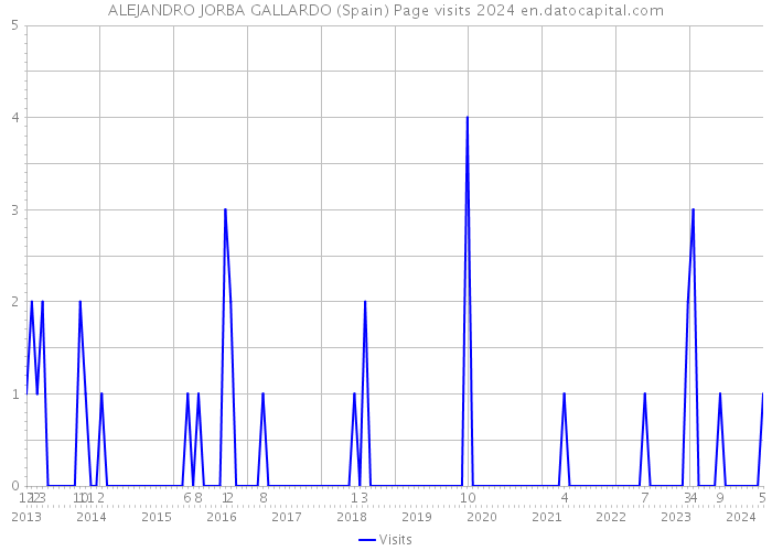 ALEJANDRO JORBA GALLARDO (Spain) Page visits 2024 
