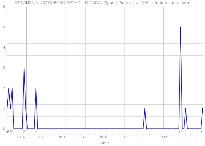 SERVINSA AUDITORES SOCIEDAD LIMITADA. (Spain) Page visits 2024 