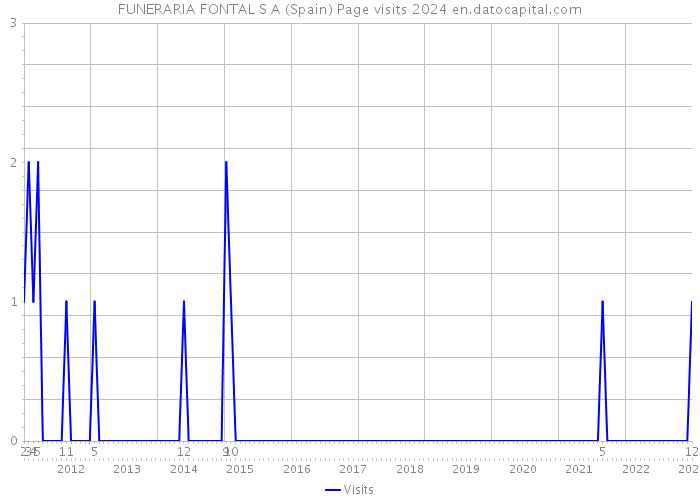 FUNERARIA FONTAL S A (Spain) Page visits 2024 