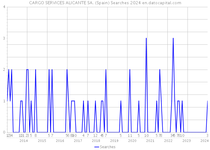 CARGO SERVICES ALICANTE SA. (Spain) Searches 2024 