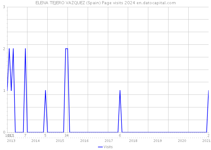 ELENA TEJERO VAZQUEZ (Spain) Page visits 2024 