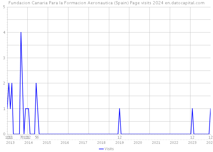Fundacion Canaria Para la Formacion Aeronautica (Spain) Page visits 2024 
