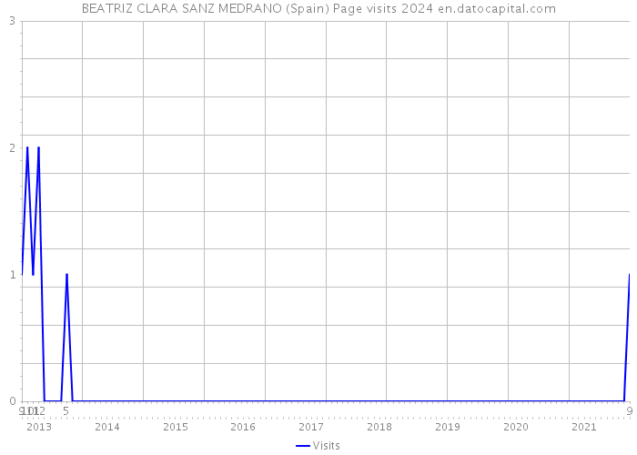 BEATRIZ CLARA SANZ MEDRANO (Spain) Page visits 2024 
