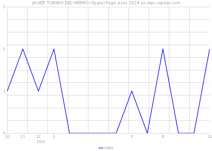 JAVIER TORIBIO DEL HIERRO (Spain) Page visits 2024 