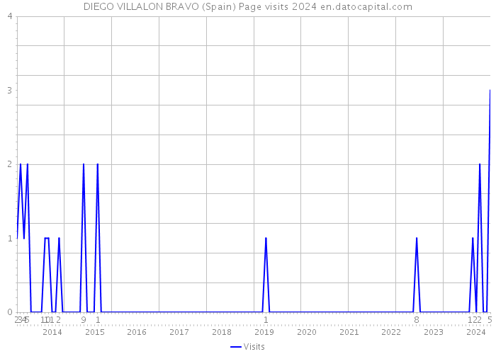 DIEGO VILLALON BRAVO (Spain) Page visits 2024 