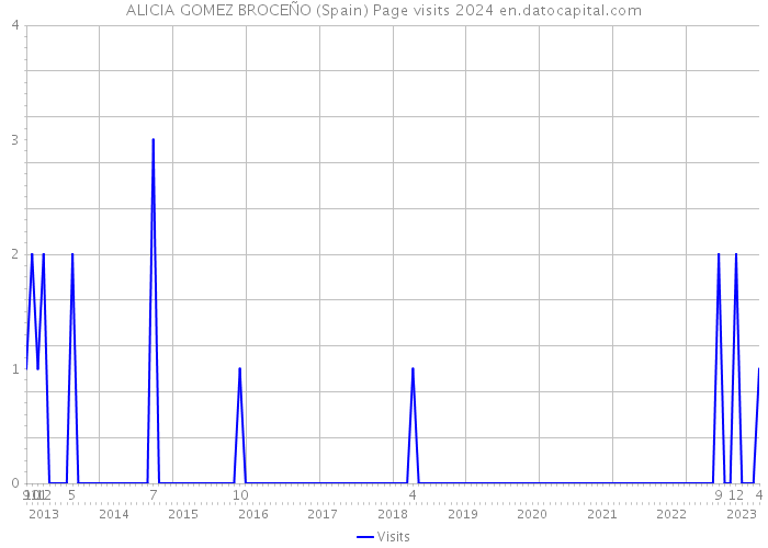 ALICIA GOMEZ BROCEÑO (Spain) Page visits 2024 