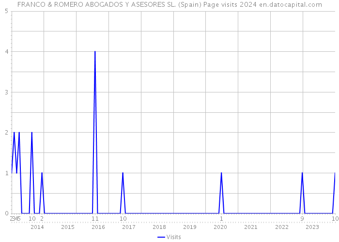 FRANCO & ROMERO ABOGADOS Y ASESORES SL. (Spain) Page visits 2024 