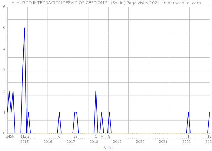 ALAURCO INTEGRACION SERVICIOS GESTION SL (Spain) Page visits 2024 