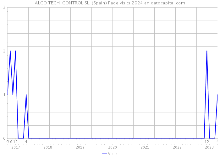 ALCO TECH-CONTROL SL. (Spain) Page visits 2024 