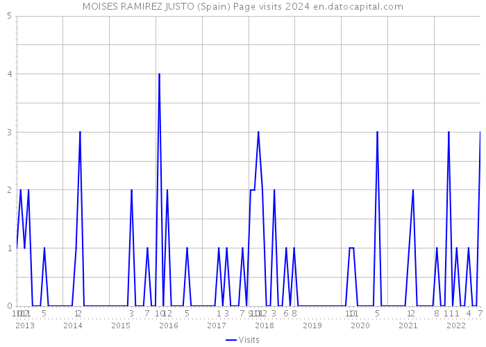 MOISES RAMIREZ JUSTO (Spain) Page visits 2024 