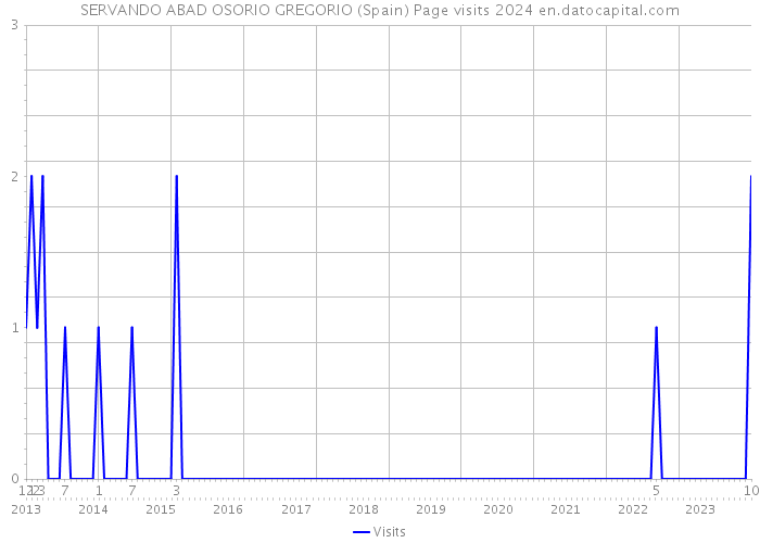 SERVANDO ABAD OSORIO GREGORIO (Spain) Page visits 2024 