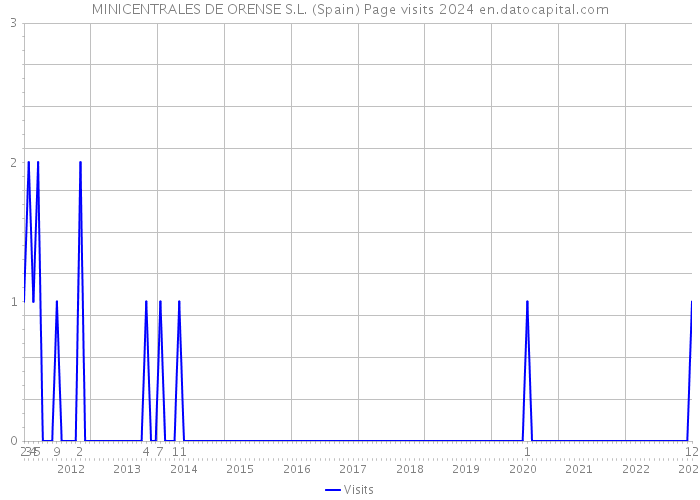 MINICENTRALES DE ORENSE S.L. (Spain) Page visits 2024 