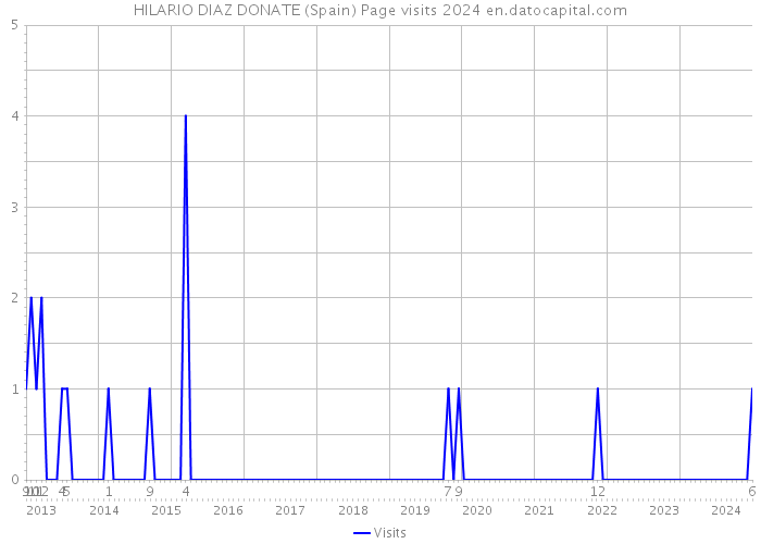 HILARIO DIAZ DONATE (Spain) Page visits 2024 