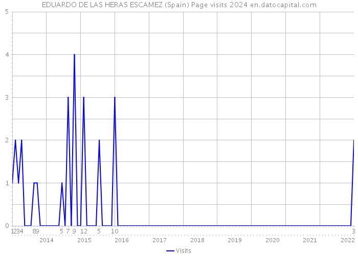EDUARDO DE LAS HERAS ESCAMEZ (Spain) Page visits 2024 